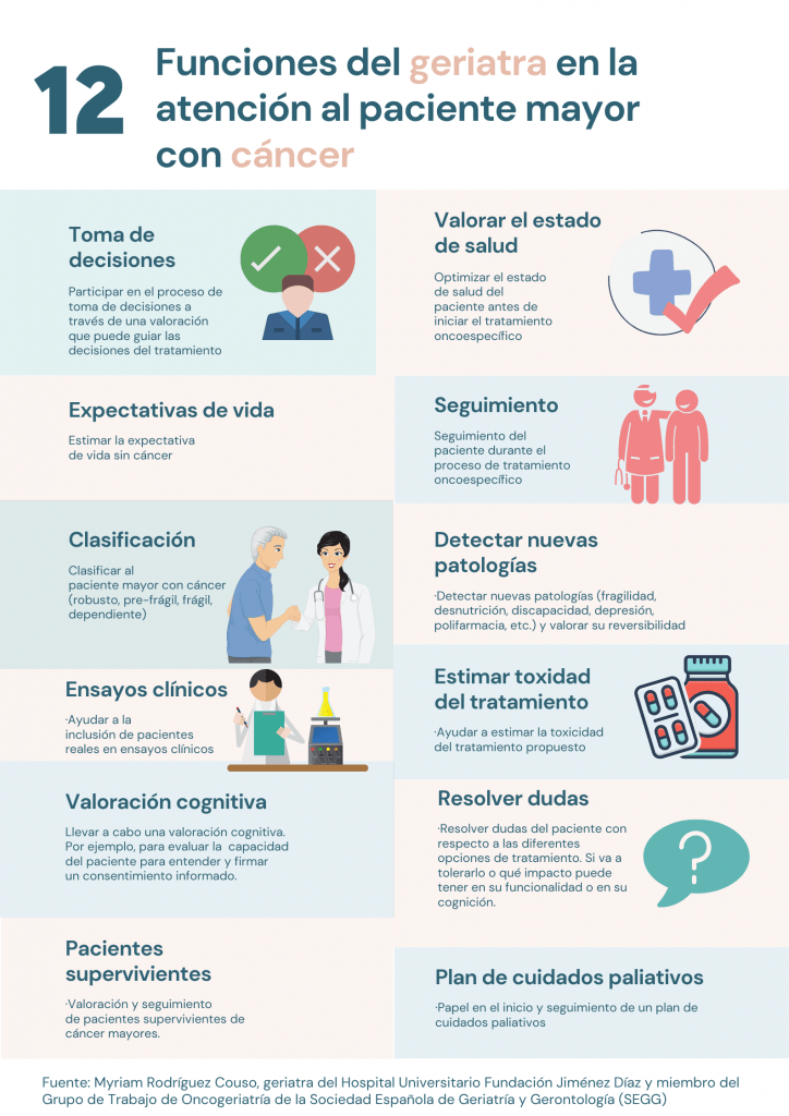 Oncogeriatría