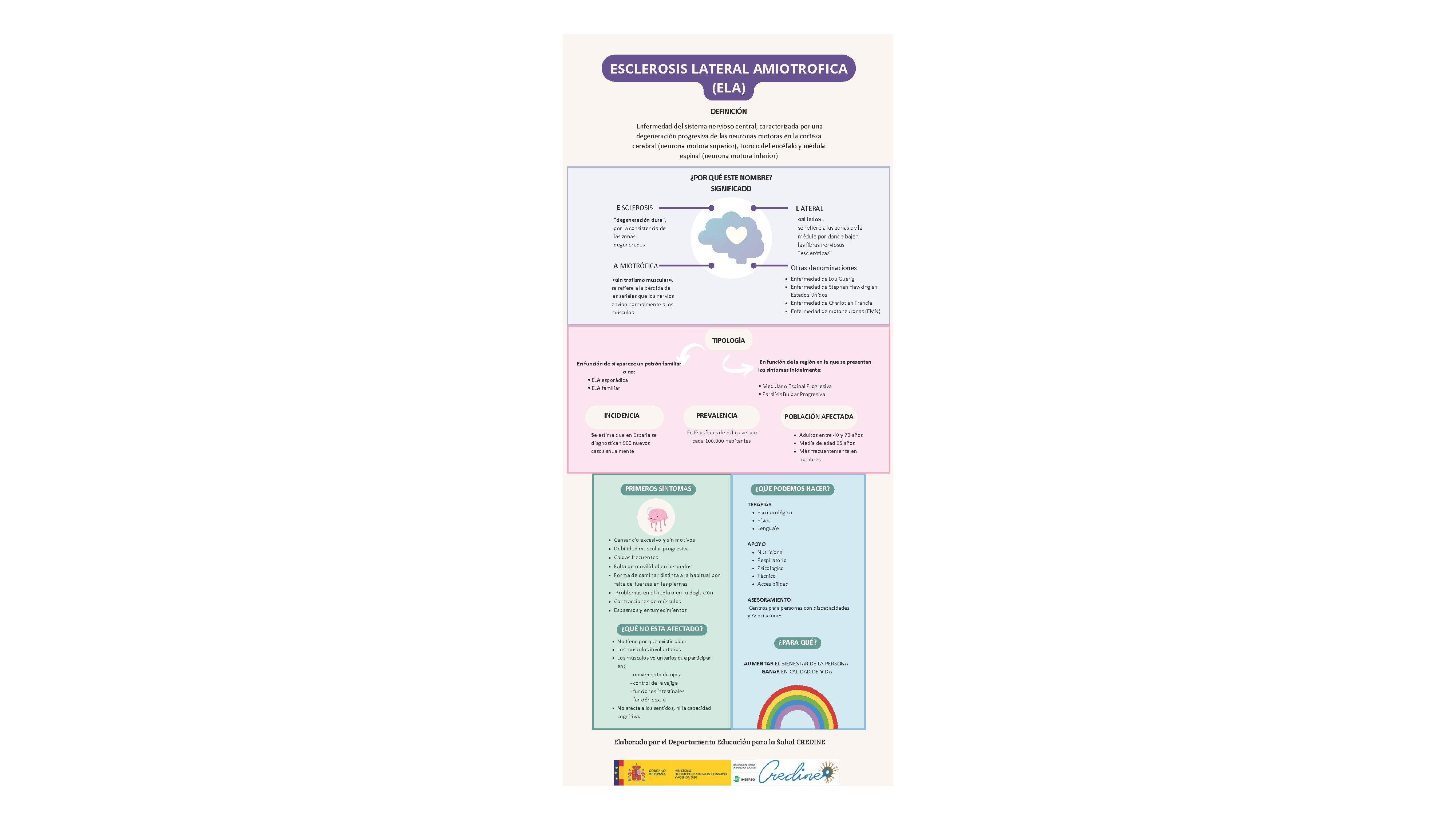 Infografía que recoge información sobre esta enfermedad degenerativa del sistema nervioso. Departamento de Educación para la Salud del Centro de Referencia Estatal para personas con Discapacidades Neurológicas (Credine) del Imserso en Langreo.