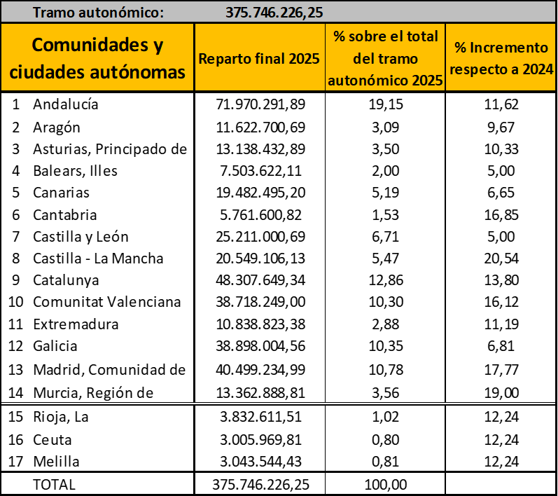 Derechos Sociales repartirá más de 375 millones de euros entre los gobiernos autonómicos para financiar programas de interés social.