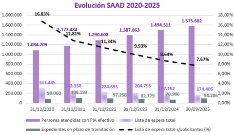 Gráfico que muestra la evolución del SAAD entre 2020 y 2025