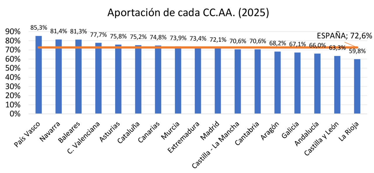 Gráfico de aportación de cada comunidad autónoma en 2025