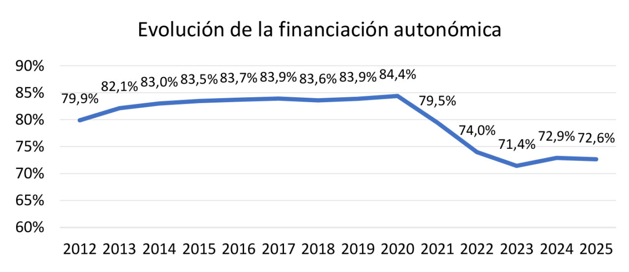 Gráfico que muestra la evolución de la financiación autonómica en dependencia
