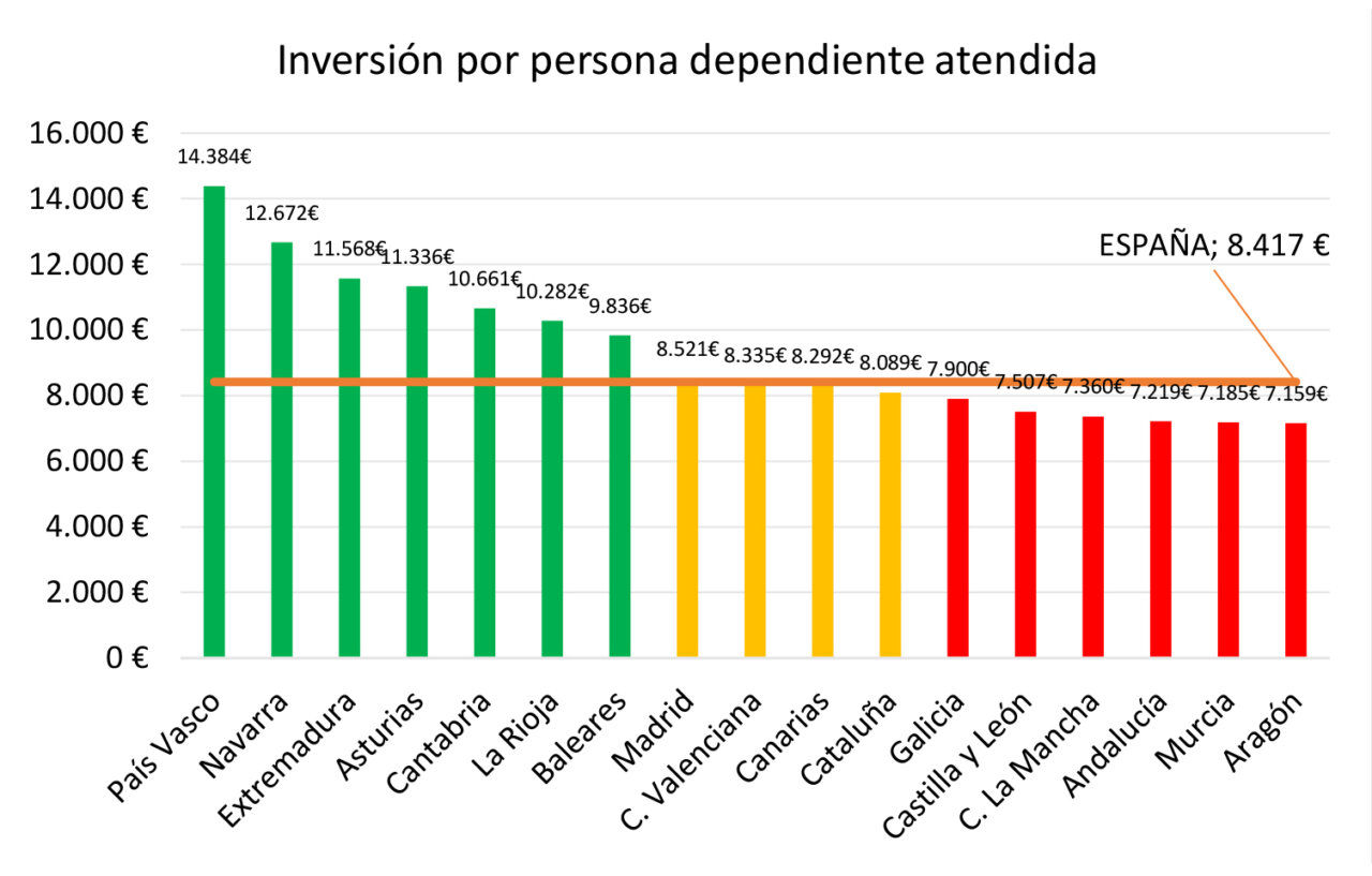 Gráfico de inversión por persona dependiente atendida en España