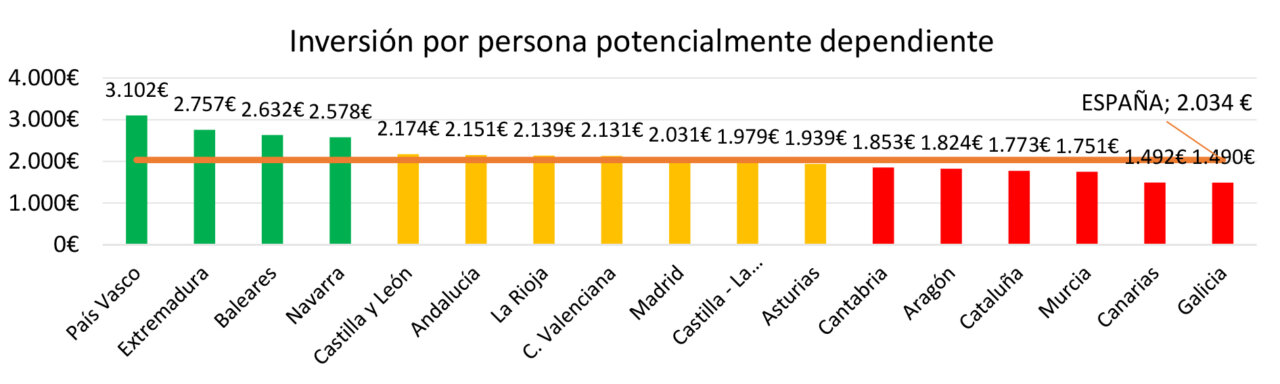Gráfico de inversión por persona potencialmente dependiente en España