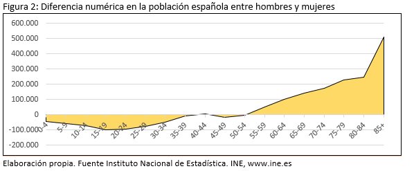 Gr&aacute;fica que muestra la diferencia num&eacute;rica en la poblaci&oacute;n espa&ntilde;ola entre hombres y mujeres por edad.
