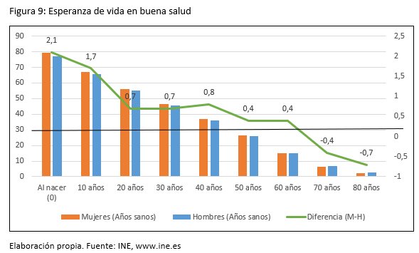 Gr&aacute;fica sobre esperanza de vida en buena salud para mujeres y hombres por edad.