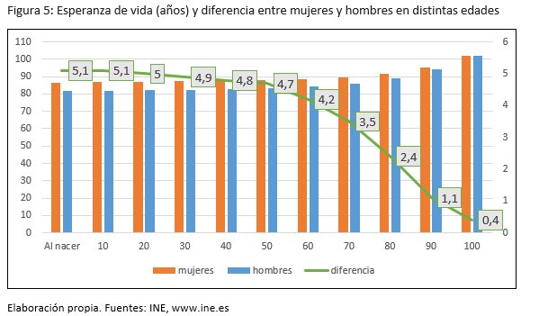 Gr&aacute;fica que muestra la esperanza de vida y diferencia entre mujeres y hombres por edad