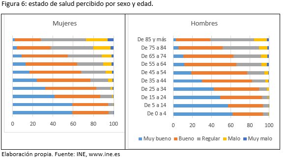 Gr&aacute;fica que muestra el estado de salud percibido por sexo y edad en Espa&ntilde;a.