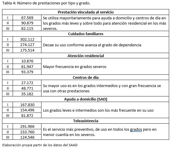 Tabla que muestra el n&uacute;mero de prestaciones por tipo y grado en el sistema de dependencia