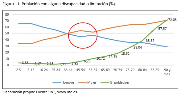 Gr&aacute;fica sobre poblaci&oacute;n con discapacidad o limitaci&oacute;n por edad y sexo.