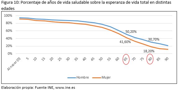 Gr&aacute;fica que muestra el porcentaje de a&ntilde;os de vida saludable en hombres y mujeres