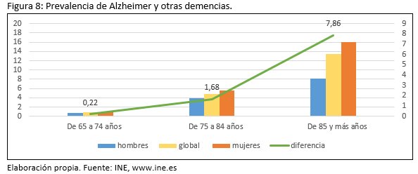 Gr&aacute;fica sobre la prevalencia de Alzheimer y otras demencias por edad y sexo.