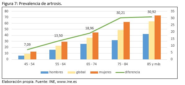Gr&aacute;fica que muestra la prevalencia de artrosis en diferentes grupos de edad por sexo.