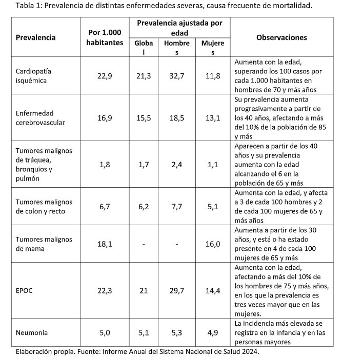 Tabla que muestra la prevalencia de enfermedades severas en hombres y mujeres