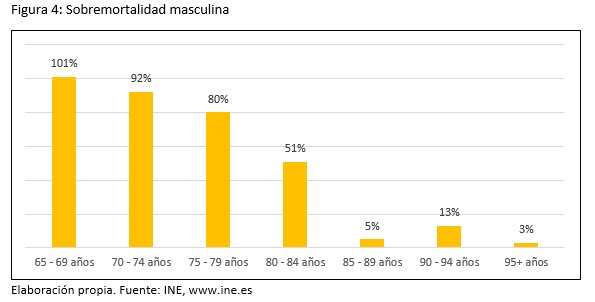 Gr&aacute;fica que muestra la sobremanera de mortalidad masculina por grupos de edad.