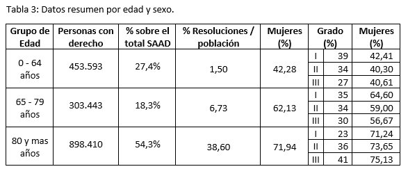 Tabla que muestra datos de dependencia por edad y sexo en Espa&ntilde;a.