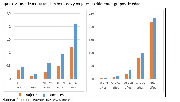 Gr&aacute;fica que muestra la tasa de mortalidad en hombres y mujeres por grupos de edad.